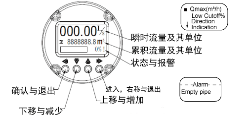 3301型电磁流量计显示描述